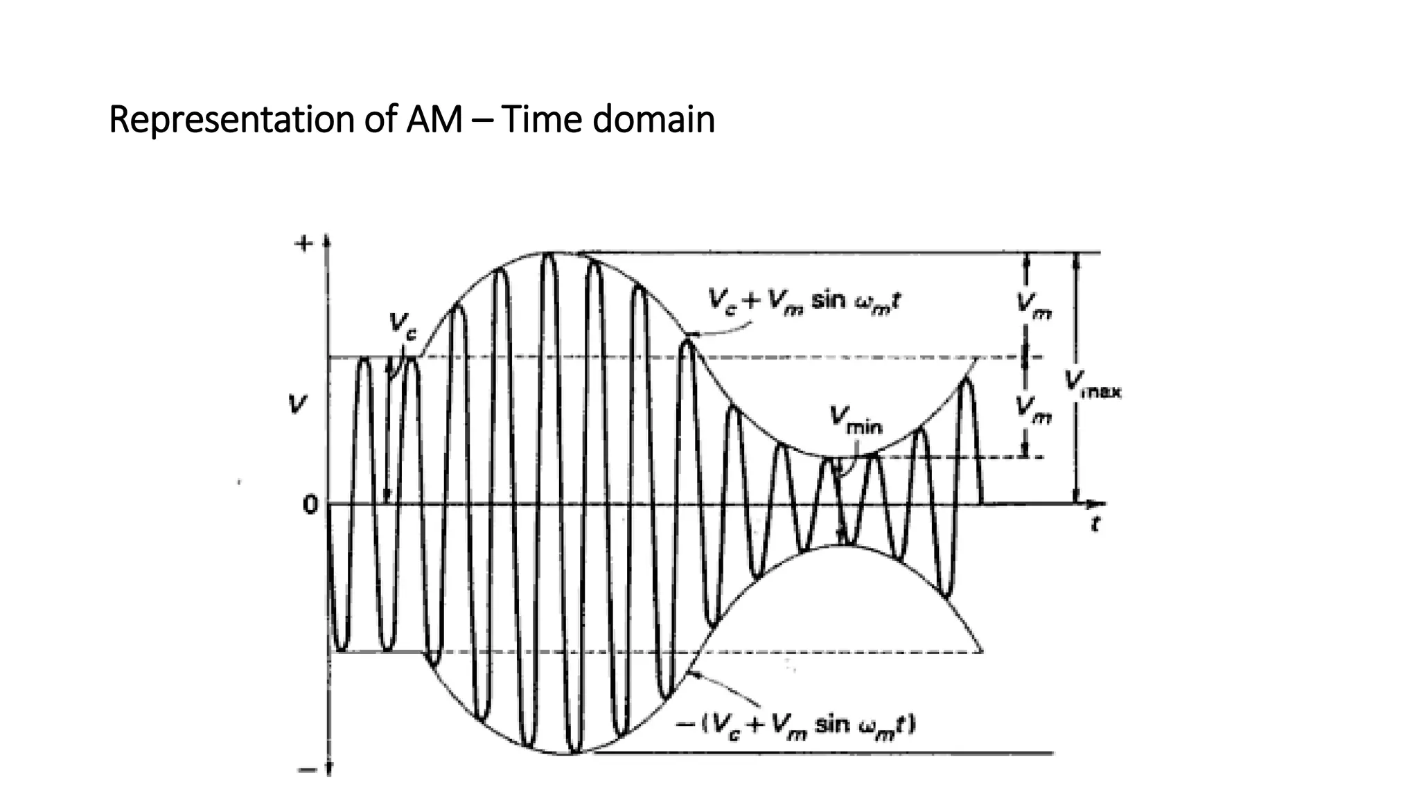 Representation of AM – Time domain
 
