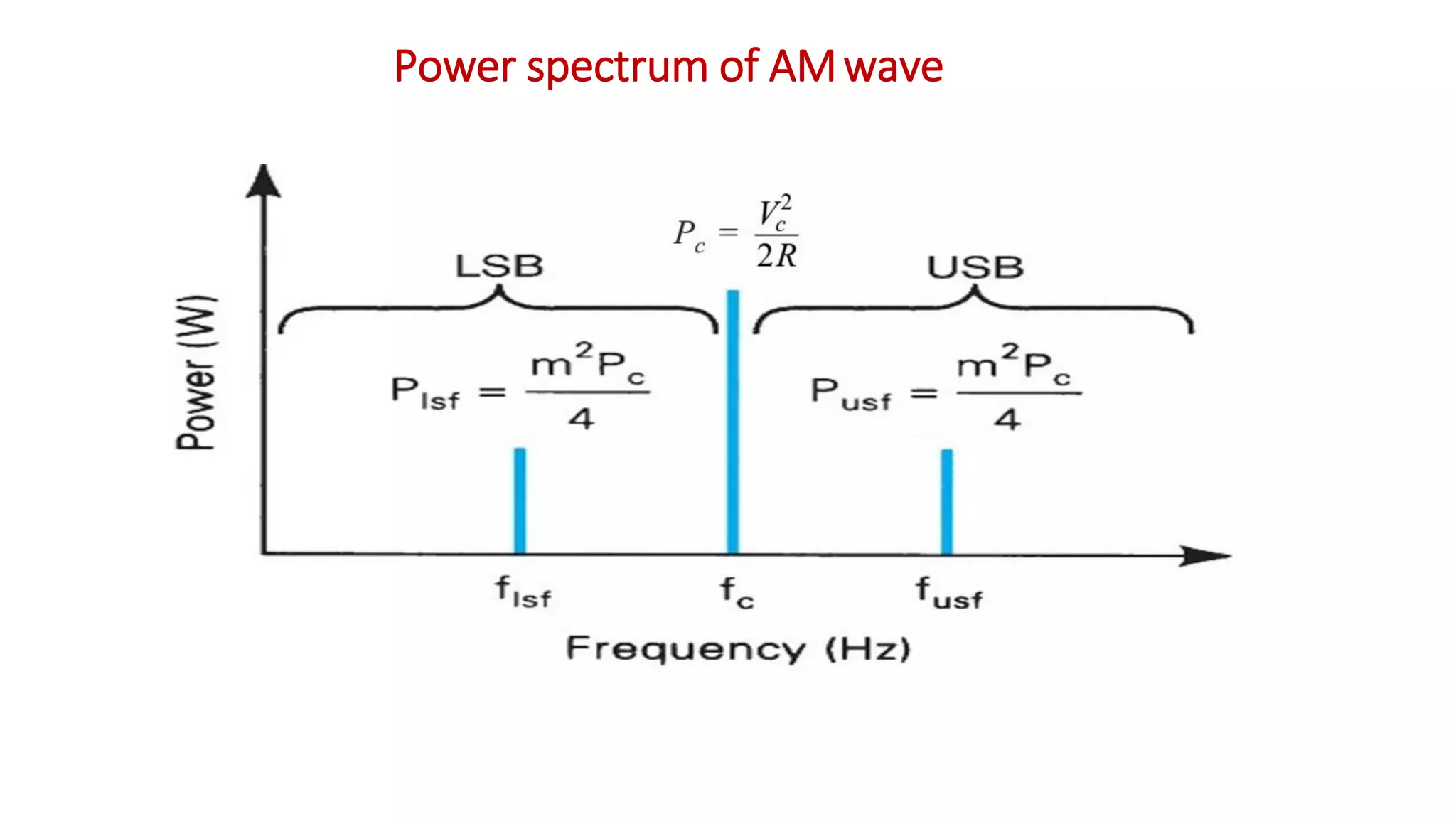 Power spectrum of AMwave
 
