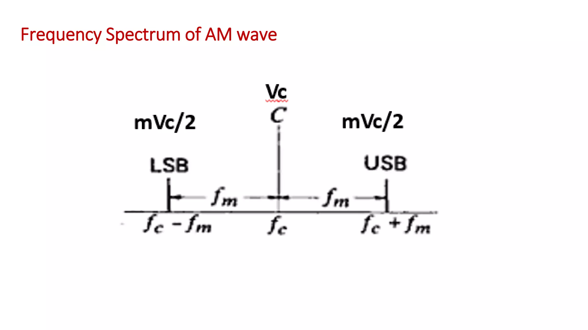 Frequency Spectrum of AM wave
 
