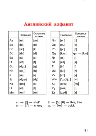 Английский алфавит
Название
Основное
чтение
Aa [ei] [89]
Bb [bi:] [b]
Cc [si:] И
Dd [di:] [d]
Ее [•:] [i:]
Ff [efl и
Gg [d3i:] [g]
Hh [eitj] [h]
li [ai] [i]
Jj [d3ei] [d3]
Kk [kei] [k]
LI [el] [1]
Mm [em] [m]
sh — [П — shelf
ch — [tf] — cherry
Название
Основное
чтение
Nn [en] [n]
Oo [OU] [0]
Pp [pi:] [p]
Qq [kju:] qu — [kw]
Rr [a:] [r]
Ss [es] [S]
Tt [ti:] [t]
Uu Du:] [A]
Vv [v.:] [V]
Ww [’dAblju:] [w]
Xx [eks] [ks]
Yy [wai] w
Zz [zed] и
th — [6], [0] — this, thin
qu — [kw] — quick
81
 
