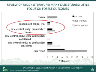 REVIEW OF REDD+ LITERATURE: MANY CASE STUDIES; LITTLE
FOCUS ON FOREST OUTCOMES
0 2 4 6 8 10 12 14 16 18
case report
case-c...