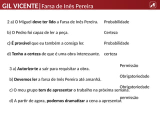 GIL VICENTE|Farsa de Inês Pereira
2 a) O Miguel deve ter lido a Farsa de Inês Pereira.
b) O Pedro foi capaz de ler a peça.
c) É provável que eu também a consiga ler.
d) Tenho a certeza de que é uma obra interessante.
Probabilidade
Certeza
Probabilidade
certeza
3 a) Autorizo-te a sair para requisitar a obra.
b) Devemos ler a farsa de Inês Pereira até amanhã.
c) O meu grupo tem de apresentar o trabalho na próxima semana.
d) A partir de agora, podemos dramatizar a cena a apresentar.
Permissão
Obrigatoriedade
Obrigatoriedade
permissão
 