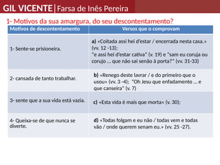 GIL VICENTE|Farsa de Inês Pereira
1- Motivos da sua amargura, do seu descontentamento?
Motivos de descontentamento Versos que o comprovam
1- Sente-se prisioneira.
2- cansada de tanto trabalhar.
3- sente que a sua vida está vazia.
4- Queixa-se de que nunca se
diverte.
b) «Renego deste lavrar / e do primeiro que o
usou» (vv. 3 -4); “Oh Jesu que enfadamento … e
que canseira” (v. 7)
c) «Esta vida é mais que morta» (v. 30);
d) «Todas folgam e eu não / todas vem e todas
vão / onde querem senam eu.» (vv. 25 -27).
a) «Coitada assi hei d’estar / encerrada nesta casa.»
(vv. 12 -13);
“e assi hei d’estar cativa” (v. 19) e “sam eu coruja ou
corujo … que não sai senão á porta?” (vv. 31-33)
 