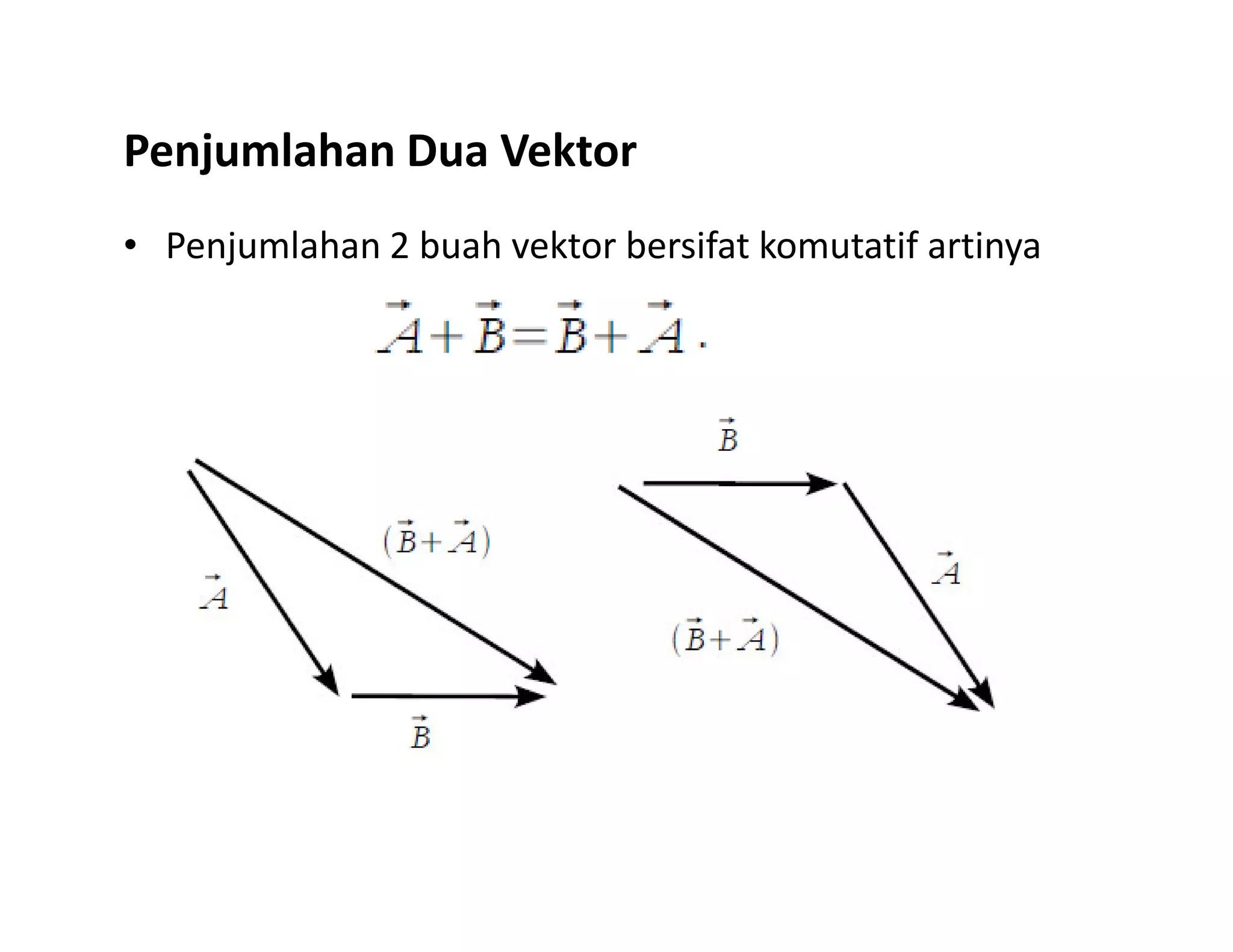 Penjumlahan Dua Vektor
• Penjumlahan 2 buah vektor bersifat komutatif artinya
 