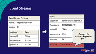 Event Streams
Event Stream Schema
Name : TemperatureStream
Version : 1.0
Attribute Type
sensorID String
temperature double
preasure double
Event
StreamID TemperatureStream:1.0
Timestamp 1487270220419
sensorID AP234
temperature 23.5
preasure 94.2
SourceIP 168.50.24.2
+ Support for
arbitrary key-value
pairs
 