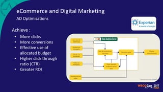 eCommerce and Digital Marketing
AD Optimisations
Achieve :
• More clicks
• More conversions
• Effective use of
allocated budget
• Higher click through
ratio (CTR)
• Greater ROI
 