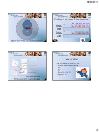 24/09/2012




                                              Environment
                                                   SE
                                                                                       Evidence for an epiphenomenon
                                                                                                                W0      W6 W12 W24 W32
                                              Individual                                Muscle        NF       1.1     0.97 0.73 0.74 0.7
                                                                                        activity at            (0.2)   (0.3) (0.2) (0.2) (0.1)
                                                MC      SP                               a slow       F        1.1     1.1     1.4     0.82    1.7
                                                                                         stretch               (0.4)   (0.5)   (0.6)   (0.2)   (0.6)
                                                 Task
                                                                                        Muscle        NF       1.2     1.1     0.9     0.7     0.8
                                                                                        activity at            (0.3)   (0.3)   (0.2)   (0.1)   (0.1)
                                                                                          a fast      F        1.0     1.3     1.3     1.1     1.9
                                                                                         stretch               (0.4)   (0.6)   (0.7)   (0.3)   (0.7)


                Spasticity as disorder control
Capacity (some arbitrary units)




                                                                                                           My funders
                                                                                        – Action Medical Research, UK.
                                                                                        – N.Staffs Medical Institute, UK.
                                                                                        – EU
                                                                                        – DoH
                                                                                        – Biometrics Ltd, UK
                                                                                        – Allergan, UK
                                                Time (an arbitrary non-linear scale)

                                  Time course and muscle changes




                                                                                                                                                       8
 