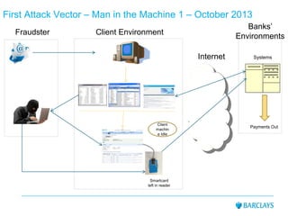First Attack Vector – Man in the Machine 1 – October 2013
Fraudster Client Environment
Banks’
Environments
Systems
Client
machin
e Idle
Smartcard
left in reader
Internet
Payments Out
 