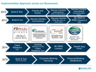 Implementation Approach across our Businesses
Build & Test
Friends and
Family
Service Centres
International
(50% of client base)
Service Centres
International
(remaining client
base)
Build & Test
Service Centres
Intermediaries
Service Centres
WM UK (20% of
client base)
I&I (RMD &
RMS) Glasgow &
IoM
Client
Relations
I & I
Service
Centres
(WM UK & PCS)
Client
Relations (WM
UK)
I&I (RMS
London)
Wealth Asia
(design)
2012
2013
2014
Build & Test
Other businesses
Corporate Banking
Servicing
Personal Banking
(SkyBranch)2015
 