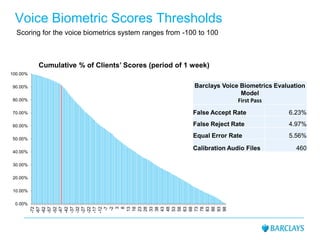 0.00%
10.00%
20.00%
30.00%
40.00%
50.00%
60.00%
70.00%
80.00%
90.00%
100.00%
-72
-67
-62
-57
-52
-47
-42
-37
-32
-27
-22
-17
-12
-7
-2
3
8
13
18
23
28
33
38
43
48
53
58
63
68
73
78
83
88
93
98
Cumulative % of Clients’ Scores (period of 1 week)
Scoring for the voice biometrics system ranges from -100 to 100
Barclays Voice Biometrics Evaluation
Model
First Pass
False Accept Rate 6.23%
False Reject Rate 4.97%
Equal Error Rate 5.56%
Calibration Audio Files 460
Voice Biometric Scores Thresholds
 