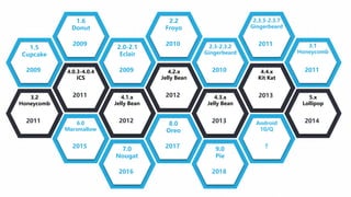 2009
2011
2009
2012
2010
2013
2009 2010 2011
2011
2011 2012 2013 2014
1.5
Cupcake
1.6
Donut
2.0-2.1
Eclair
2.2
Froyo
2.3-2.3.2
Gingerbeard
2.3.3-2.3.7
Gingerbeard
3.1
Honeycomb
3.2
Honeycomb
4.0.3-4.0.4
ICS
4.1.x
Jelly Bean
4.2.x
Jelly Bean
4.3.x
Jelly Bean
4.4.x
Kit Kat
5.x
Lollipop
2015
6.0
Marsmallow
2017
8.0
Oreo
2016
7.0
Nougat
2018
9.0
Pie
?
Android
10/Q
 