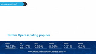 Mengapa Android?
Sistem Operasi paling populer
https://gs.statcounter.com/os-market-share/mobile/worldwide
 