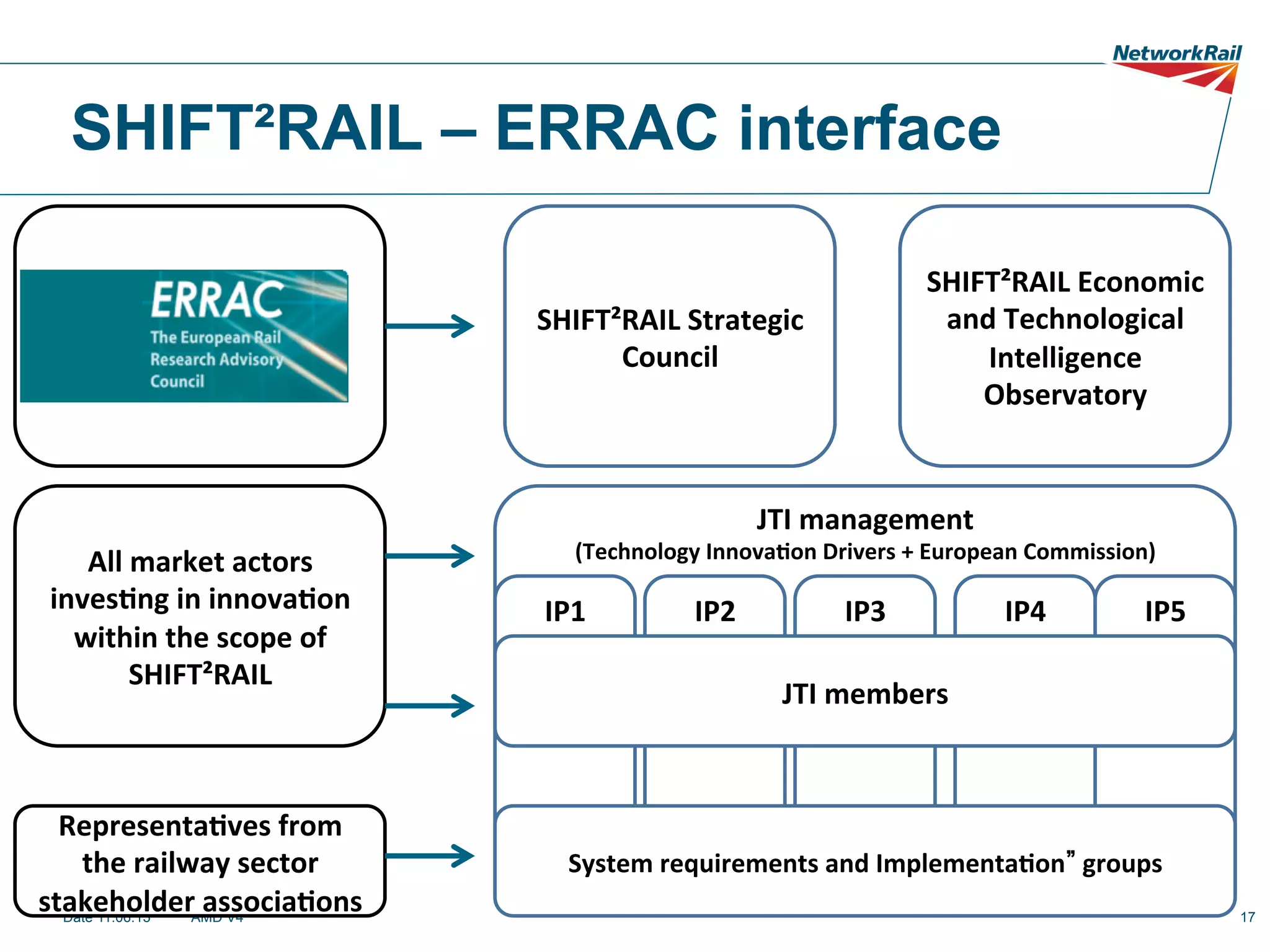 SHIFT²RAIL – ERRAC interface
ERRAC

SHIFT²RAIL	
  Strategic	
  
Council	
  

SHIFT²RAIL	
  Economic	
  
and	
  Technological	
  
Intelligence	
  
Observatory	
  	
  

JTI	
  management	
  	
  

All	
  market	
  actors	
  
invesAng	
  in	
  innovaAon	
  
within	
  the	
  scope	
  of	
  
SHIFT²RAIL	
  

RepresentaAves	
  from	
  
the	
  railway	
  sector	
  
stakeholder	
  associaAons	
  
Date 11.06.13
AMD V4

(Technology	
  InnovaAon	
  Drivers	
  +	
  European	
  Commission)	
  

	
  
IP1	
  
IP2	
  
IP3	
  
IP4	
  
IP5	
  
	
  
	
  
	
  
	
  
	
  
	
  
	
  
	
  
	
  
	
  
	
  
JTI	
  members	
  
	
  
	
  
	
  
	
  
	
  
	
  
	
  
	
  
	
  
	
  
	
  
	
  
	
  
	
  
	
  
	
  
	
  
	
  
	
  
	
  
	
   System	
  requirements	
  and	
  ImplementaAon 	
  groups	
  
	
  
	
  
	
  
	
  
	
  
	
  
	
  
	
  
	
  
17

 