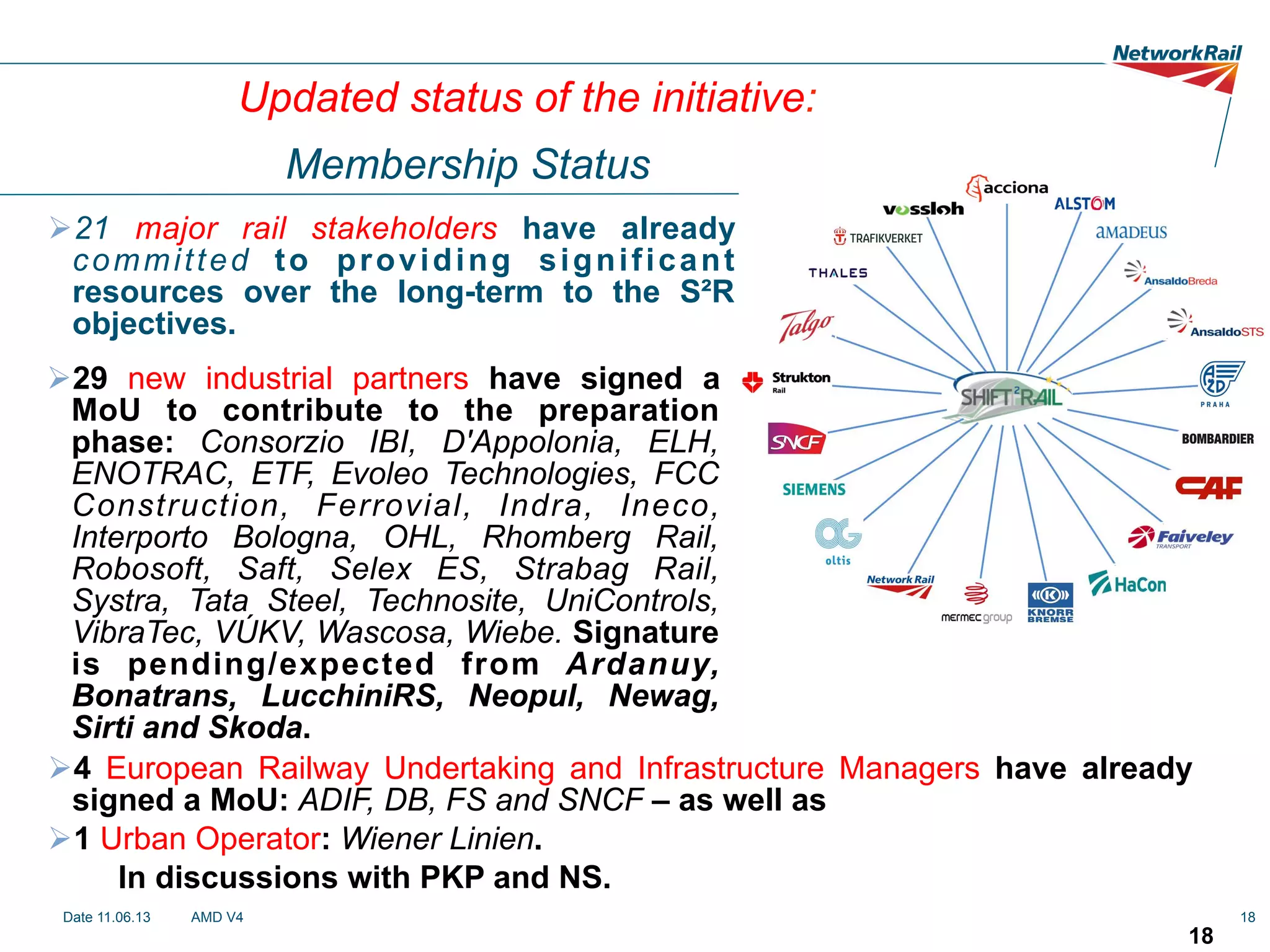 Updated status of the initiative:
Membership Status
Ø 21 major rail stakeholders have already
committed to providing significant
resources over the long-term to the S²R
objectives.
Ø 29 new industrial partners have signed a
MoU to contribute to the preparation
phase: Consorzio IBI, D'Appolonia, ELH,
ENOTRAC, ETF, Evoleo Technologies, FCC
Construction, Ferrovial, Indra, Ineco,
Interporto Bologna, OHL, Rhomberg Rail,
Robosoft, Saft, Selex ES, Strabag Rail,
Systra, Tata Steel, Technosite, UniControls,
VibraTec, VÚKV, Wascosa, Wiebe. Signature
is pending/expected from Ardanuy,
Bonatrans, LucchiniRS, Neopul, Newag,
Sirti and Skoda.
Ø 4 European Railway Undertaking and Infrastructure Managers have already
signed a MoU: ADIF, DB, FS and SNCF – as well as
Ø 1 Urban Operator: Wiener Linien.
In discussions with PKP and NS.
Date 11.06.13

AMD V4

18

18

 