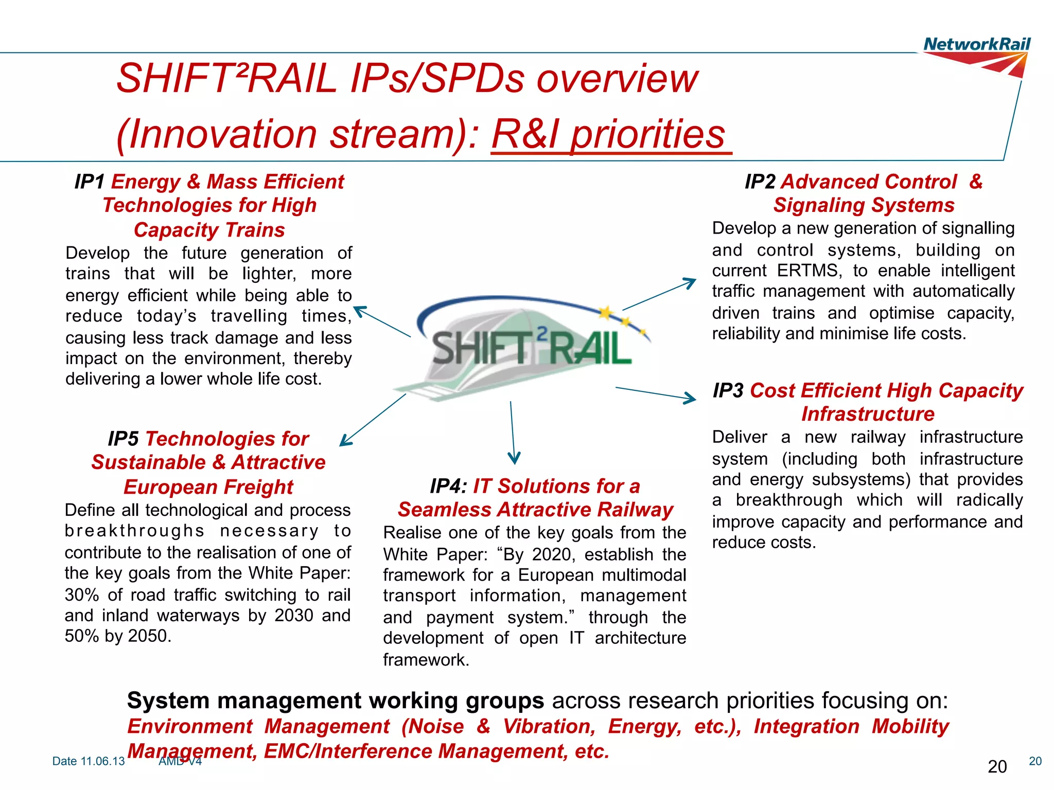 SHIFT²RAIL IPs/SPDs overview
(Innovation stream): R&I priorities
IP1 Energy & Mass Efficient
Technologies for High
Capacity Trains

IP2 Advanced Control &
Signaling Systems
Develop a new generation of signalling
and control systems, building on
current ERTMS, to enable intelligent
traffic management with automatically
driven trains and optimise capacity,
reliability and minimise life costs.

Develop the future generation of
trains that will be lighter, more
energy efficient while being able to
reduce today’s travelling times,
causing less track damage and less
impact on the environment, thereby
delivering a lower whole life cost.

IP5 Technologies for
Sustainable & Attractive
European Freight
Define all technological and process
breakthroughs necessary to
contribute to the realisation of one of
the key goals from the White Paper:
30% of road traffic switching to rail
and inland waterways by 2030 and
50% by 2050.

IP3 Cost Efficient High Capacity
Infrastructure
IP4: IT Solutions for a
Seamless Attractive Railway
Realise one of the key goals from the
White Paper: By 2020, establish the
framework for a European multimodal
transport information, management
and payment system. through the
development of open IT architecture
framework.

Deliver a new railway infrastructure
system (including both infrastructure
and energy subsystems) that provides
a breakthrough which will radically
improve capacity and performance and
reduce costs.

System management working groups across research priorities focusing on:
Environment Management (Noise & Vibration, Energy, etc.), Integration Mobility
Management, EMC/Interference Management, etc.
Date 11.06.13
AMD V4

20

20

 