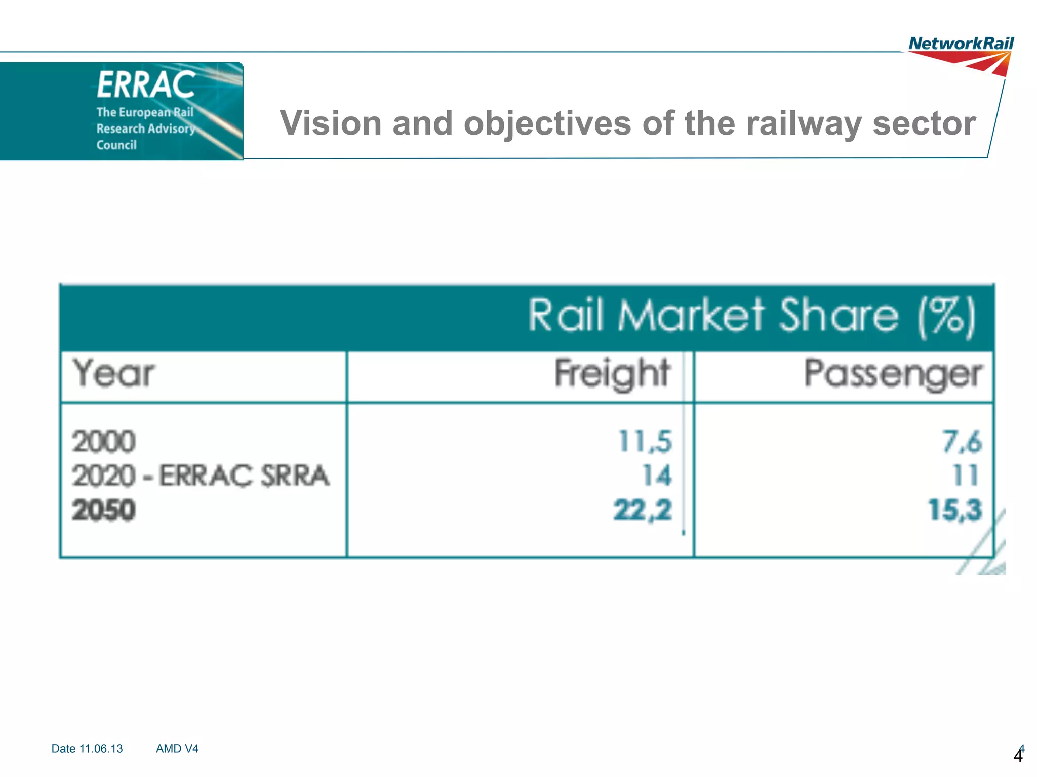 Vision and objectives of the railway sector

Date 11.06.13

AMD V4

4

4

 