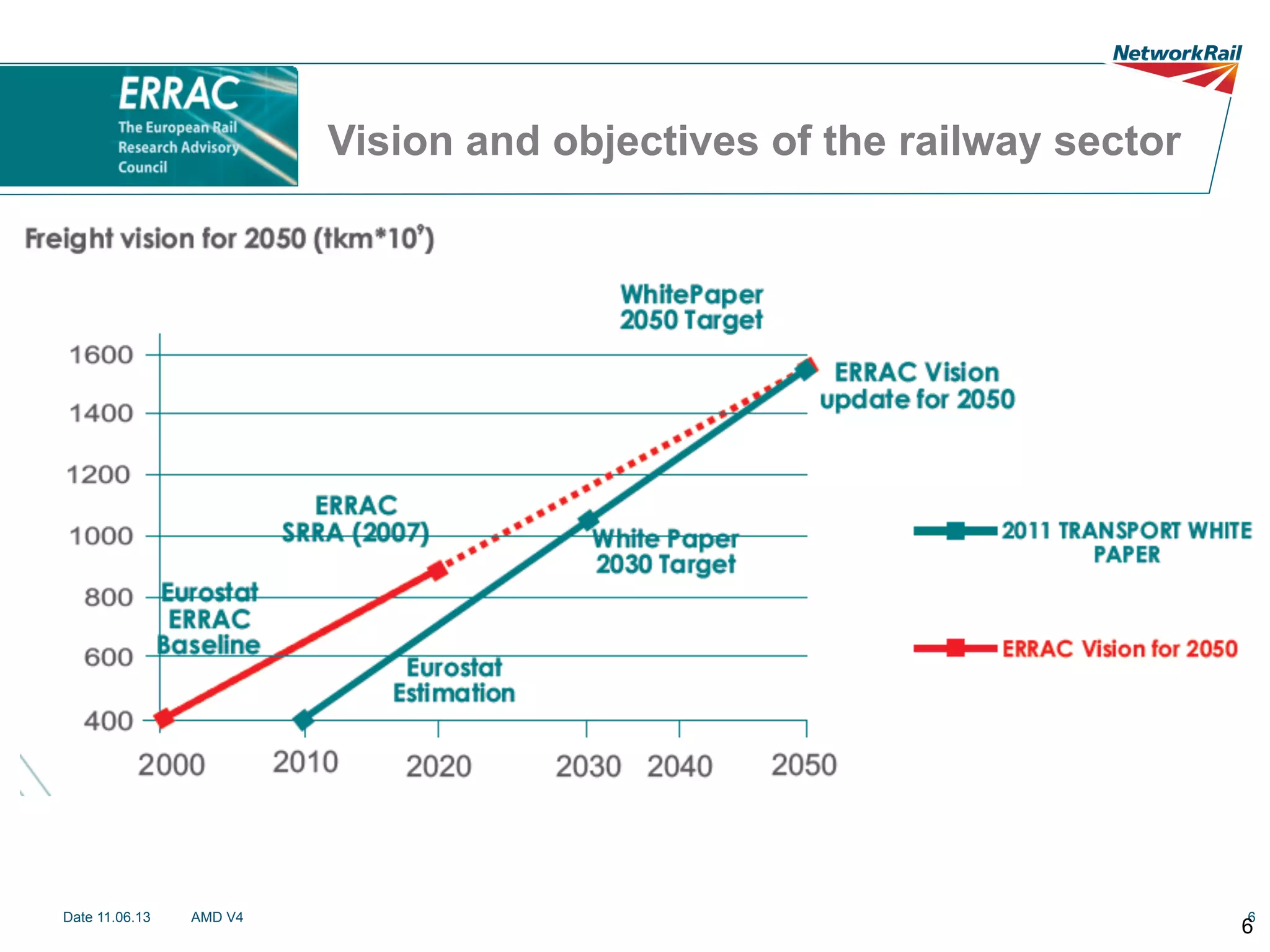 Vision and objectives of the railway sector

Date 11.06.13

AMD V4

6

6

 