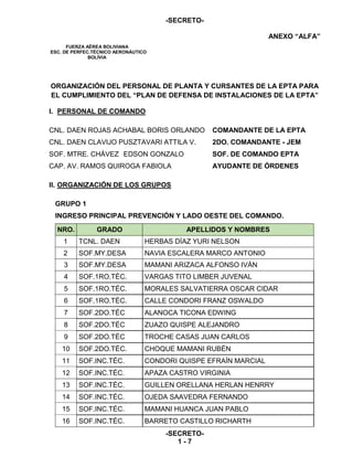 -SECRETO-
-SECRETO-
1 - 7
ANEXO “ALFA”
FUERZA AÉREA BOLIVIANA
ESC. DE PERFEC.TÉCNICO AERONÁUTICO
BOLÍVIA
ORGANIZACIÓN DEL PERSONAL DE PLANTA Y CURSANTES DE LA EPTA PARA
EL CUMPLIMIENTO DEL “PLAN DE DEFENSA DE INSTALACIONES DE LA EPTA”
I. PERSONAL DE COMANDO
CNL. DAEN ROJAS ACHABAL BORIS ORLANDO COMANDANTE DE LA EPTA
CNL. DAEN CLAVIJO PUSZTAVARI ATTILA V. 2DO. COMANDANTE - JEM
SOF. MTRE. CHÁVEZ EDSON GONZALO SOF. DE COMANDO EPTA
CAP. AV. RAMOS QUIROGA FABIOLA AYUDANTE DE ÓRDENES
II. ORGANIZACIÓN DE LOS GRUPOS
GRUPO 1
INGRESO PRINCIPAL PREVENCIÓN Y LADO OESTE DEL COMANDO.
NRO. GRADO APELLIDOS Y NOMBRES
1 TCNL. DAEN HERBAS DÍAZ YURI NELSON
2 SOF.MY.DESA NAVIA ESCALERA MARCO ANTONIO
3 SOF.MY.DESA MAMANI ARIZACA ALFONSO IVÁN
4 SOF.1RO.TÉC. VARGAS TITO LIMBER JUVENAL
5 SOF.1RO.TÉC. MORALES SALVATIERRA OSCAR CIDAR
6 SOF.1RO.TÉC. CALLE CONDORI FRANZ OSWALDO
7 SOF.2DO.TÉC ALANOCA TICONA EDWING
8 SOF.2DO.TÉC ZUAZO QUISPE ALEJANDRO
9 SOF.2DO.TÉC TROCHE CASAS JUAN CARLOS
10 SOF.2DO.TÉC. CHOQUE MAMANI RUBÉN
11 SOF.INC.TÉC. CONDORI QUISPE EFRAÍN MARCIAL
12 SOF.INC.TÉC. APAZA CASTRO VIRGINIA
13 SOF.INC.TÉC. GUILLEN ORELLANA HERLAN HENRRY
14 SOF.INC.TÉC. OJEDA SAAVEDRA FERNANDO
15 SOF.INC.TÉC. MAMANI HUANCA JUAN PABLO
16 SOF.INC.TÉC. BARRETO CASTILLO RICHARTH
 