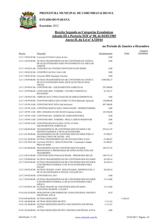 ESTADO DO PARANÁ
Exercício: 2012
PREFEITURA MUNICIPAL DE CORUMBATAI DO SUL
Receita Segundo as Categorias Econômicas
Adendo III a Portaria SOF nº 08, de 04/02/1985
Anexo II, da Lei nº 4.320/64
Receita Descrição Desdobramento Fonte
Categoria
Econômica
no Período de Janeiro a Dezembro
2.4.7.1.99.03.05.00. Convenio FUNASA Coletor de lixo 0,00
2.4.7.1.99.05.00.00. OUTRAS TRANSFERÊNCIAS DE CONVÊNIOS DA UNIÃO E
DE SUAS ENTIDADES PARA INVESTIMENTO NA ÁREA DE
ASSISTÊ
0,00
2.4.7.1.99.05.01.00. CONSTRUCAO CENTRO CONVIVENCIA DO IDOSO 0,00
2.4.7.1.99.05.02.00. CONSTRUCAO DA CASA LAR 0,00
2.4.7.1.99.05.03.00. Convenio MDS Aquisição Veículos 0,00
2.4.7.1.99.99.00.00. OUTRAS TRANSFERÊNCIAS DE CONVÊNIOS DA UNIÃO E
DE SUAS ENTIDADES PARA APLICAÇÃO EM OUTRAS
ÁREAS
1.090.886,37
2.4.7.1.99.99.01.00. CONVÊNIO MA - EQUIPAMENTOS AGRÍCOLAS 292.500,00
2.4.7.1.99.99.06.00. CONVENIO MIN. TURISMO - CENTRO TURISTICO E
RELIGIOSO
43.236,37
2.4.7.1.99.99.07.00. AMPLIACAO E CONCLUSAO DE QUADRAS ESPORTIVAS 0,00
2.4.7.1.99.99.09.00. CONVENIO MDA/CAIXA 0334017 41/2010 (Barracão Agricola) 120.000,00
2.4.7.1.99.99.10.00. CONVENIO MA/CAIXA (Ind laticinios) 487.500,00
2.4.7.1.99.99.12.00. CONVÊNIO MAPA/CAIXA 239654-58/2007 - DESPOLPADEIRA 0,00
2.4.7.1.99.99.13.00. MIN. CIDADES 0331845 06/2010 Galerias/Asfaltos 147.650,00
2.4.7.1.99.99.14.00. CONVENIO MA - BARRACÃO AGRO-INDÚSTRIA 0,00
2.4.7.1.99.99.15.00. CONVENIO MIN. TURISMO - PRAÇA CRISTO REDENTOR 0,00
2.4.7.1.99.99.16.00. CONVÊNIO MAAPA/CAIXA 325781-25/2010 -
EQUIPAMENTOS AGRÍCOLAS
0,00
2.4.7.2.00.00.00.00. TRANSFERÊNCIA DE CONVÊNIOS DOS ESTADOS E DO
DISTRITO FEDERAL E DE SUAS ENTIDADES
293.612,39
2.4.7.2.01.00.00.00. TRANSFERÊNCIAS DE CONVÊNIO DOS ESTADOS PARA O
SISTEMA ÚNICO DE SAÚDE - SUS
67.488,07
2.4.7.2.01.99.00.00. OUTRAS TRANSFERÊNCIAS DO ESTADO PARA O SUS 67.488,07
2.4.7.2.01.99.01.00. Convênio 038/2012 - SESA/FUNSAÚDE - Construção Unidade
Básica de Saúde
67.488,07
2.4.7.2.05.00.00.00. TRANSFERÊNCIAS DE CONVÊNIO DOS ESTADOS
DESTINADAS A PROGRAMAS DE INFRA-ESTRUTURA EM
TRANSPORTE
180.575,18
2.4.7.2.05.01.00.00. CONVÊNIO SEDU/PARANACIDADE - PROGRAMA RECAP 180.575,18
2.4.7.2.99.00.00.00. OUTRAS TRANSFERÊNCIAS DE CONVÊNIOS DOS ESTADOS 45.549,14
2.4.7.2.99.05.00.00. OUTRAS TRANSFERÊNCIAS DE CONVÊNIOS DOS ESTADOS
E DO DISTRITO FEDERAL E DE SUAS ENTIDADES PARA
INVEST
30.430,14
2.4.7.2.99.05.02.00. OUTRAS TRANSF. CONV. DOS ESTADOS / DISTRITO FED. E
DE SUAS ENTIDADES P/ INVEST.-FIA/IASP 2011
30.430,14
2.4.7.2.99.05.04.00. CONVENIO FIA /2011 0,00
2.4.7.2.99.99.00.00. OUTRAS TRANSFERÊNCIAS DE CONVÊNIOS DOS ESTADOS
E DO DISTRITO FEDERAL E DE SUAS ENTIDADES PARA
APLICA
15.119,00
2.4.7.2.99.99.01.00. OUTRAS TRANSF DE CONVÊNIOS DOS ESTADOS -
CONVÊNIO SEAB/PR 11232250-7
15.119,00
9.3.0.4.01.02.00.00. DESCONTOS CONCEDIDOS DE TAXAS EM GERAL INSCRITA
EM DÍVIDA ATIVA
-0,10
9.9.0.0.00.00.00.00. OUTRAS DEDUÇÕES -1.926,45
9.9.0.1.00.00.00.00. OUTRAS DEDUÇÕES DO IPTU -1.311,63
9.9.0.1.01.00.00.00. OUTRAS DEDUÇÕES DO IPTU NÃO INSCRITO EM DÍVIDA
ATIVA
-1.311,63
9.9.0.1.02.00.00.00. OUTRAS DEDUÇÕES DO IPTU INSCRITO EM DÍVIDA ATIVA 0,00
Identificador: 5.1.02. 25/03/2013 Página: 10www.elotech.com.br
 