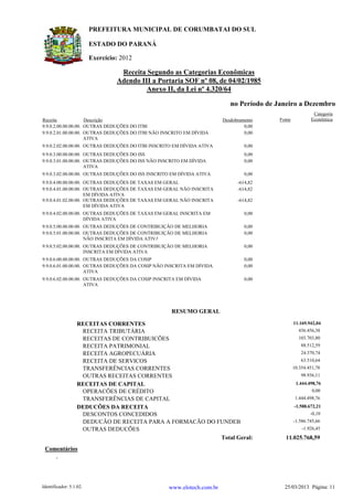 ESTADO DO PARANÁ
Exercício: 2012
PREFEITURA MUNICIPAL DE CORUMBATAI DO SUL
Receita Segundo as Categorias Econômicas
Adendo III a Portaria SOF nº 08, de 04/02/1985
Anexo II, da Lei nº 4.320/64
Receita Descrição Desdobramento Fonte
Categoria
Econômica
no Período de Janeiro a Dezembro
9.9.0.2.00.00.00.00. OUTRAS DEDUÇÕES DO ITBI 0,00
9.9.0.2.01.00.00.00. OUTRAS DEDUÇÕES DO ITBI NÃO INSCRITO EM DÍVIDA
ATIVA
0,00
9.9.0.2.02.00.00.00. OUTRAS DEDUÇÕES DO ITBI INSCRITO EM DÍVIDA ATIVA 0,00
9.9.0.3.00.00.00.00. OUTRAS DEDUÇÕES DO ISS 0,00
9.9.0.3.01.00.00.00. OUTRAS DEDUÇÕES DO ISS NÃO INSCRITO EM DÍVIDA
ATIVA
0,00
9.9.0.3.02.00.00.00. OUTRAS DEDUÇÕES DO ISS INSCRITO EM DÍVIDA ATIVA 0,00
9.9.0.4.00.00.00.00. OUTRAS DEDUÇÕES DE TAXAS EM GERAL -614,82
9.9.0.4.01.00.00.00. OUTRAS DEDUÇÕES DE TAXAS EM GERAL NÃO INSCRITA
EM DÍVIDA ATIVA
-614,82
9.9.0.4.01.02.00.00. OUTRAS DEDUÇÕES DE TAXAS EM GERAL NÃO INSCRITA
EM DÍVIDA ATIVA
-614,82
9.9.0.4.02.00.00.00. OUTRAS DEDUÇÕES DE TAXAS EM GERAL INSCRITA EM
DÍVIDA ATIVA
0,00
9.9.0.5.00.00.00.00. OUTRAS DEDUÇÕES DE CONTRIBUIÇÃO DE MELHORIA 0,00
9.9.0.5.01.00.00.00. OUTRAS DEDUÇÕES DE CONTRIBUIÇÃO DE MELHORIA
NÃO INSCRITA EM DÍVIDA ATIVA
0,00
9.9.0.5.02.00.00.00. OUTRAS DEDUÇÕES DE CONTRIBUIÇÃO DE MELHORIA
INSCRITA EM DÍVIDA ATIVA
0,00
9.9.0.6.00.00.00.00. OUTRAS DEDUÇÕES DA COSIP 0,00
9.9.0.6.01.00.00.00. OUTRAS DEDUÇÕES DA COSIP NÃO INSCRITA EM DÍVIDA
ATIVA
0,00
9.9.0.6.02.00.00.00. OUTRAS DEDUÇÕES DA COSIP INSCRITA EM DÍVIDA
ATIVA
0,00
RESUMO GERAL
RECEITAS CORRENTES 11.169.942,04
RECEITA TRIBUTÁRIA 436.456,38
RECEITAS DE CONTRIBUIÇÕES 103.703,80
RECEITA PATRIMONIAL 88.512,59
RECEITA AGROPECUÁRIA 24.370,74
RECEITA DE SERVIÇOS 63.510,64
TRANSFERÊNCIAS CORRENTES 10.354.451,78
OUTRAS RECEITAS CORRENTES 98.936,11
RECEITAS DE CAPITAL 1.444.498,76
OPERAÇÕES DE CRÉDITO 0,00
TRANSFERÊNCIAS DE CAPITAL 1.444.498,76
DEDUÇÕES DA RECEITA -1.588.672,21
DESCONTOS CONCEDIDOS -0,10
DEDUÇÃO DE RECEITA PARA A FORMAÇÃO DO FUNDEB -1.586.745,66
OUTRAS DEDUÇÕES -1.926,45
11.025.768,59Total Geral:
Comentários
-
Identificador: 5.1.02. 25/03/2013 Página: 11www.elotech.com.br
 