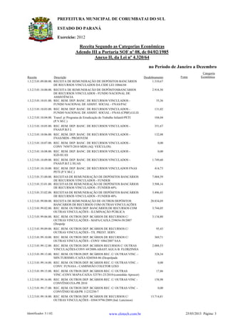 ESTADO DO PARANÁ
Exercício: 2012
PREFEITURA MUNICIPAL DE CORUMBATAI DO SUL
Receita Segundo as Categorias Econômicas
Adendo III a Portaria SOF nº 08, de 04/02/1985
Anexo II, da Lei nº 4.320/64
Receita Descrição Desdobramento Fonte
Categoria
Econômica
no Período de Janeiro a Dezembro
1.3.2.5.01.09.00.00. RECEITA DE REMUNERAÇÃO DE DEPÓSITOS BANCÁRIOS
DE RECURSOS VINCULADOS DA CIDE LEI 10866/04
1.310,67
1.3.2.5.01.10.00.00. RECEITA DE REMUNERACÃO DE DEPÓSITOSBANCÁRIOS
DE RECURSOS VINCULADOS - FUNDO NACIONAL DE
ASSISTÊNCIA
2.918,50
1.3.2.5.01.10.01.00. REC. REM. DEP. BANC. DE RECURSOS VINCULADOS -
FUNDO NACIONAL DE ASSIST. SOCIAL - FNAS/PAC
35,36
1.3.2.5.01.10.03.00. REC. REM. DEP. BANC. DE RECURSOS VINCULADOS -
FUNDO NACIONAL DE ASSIST. SOCIAL - FNAS (CPBF)-I.G.D.
131,02
1.3.2.5.01.10.04.00. Transf. p/ Programa de Erradicação do Trabalho Infantil-PETI
(P.V.M.C.)
104,04
1.3.2.5.01.10.05.00. REC. REM. DEP. BANC. DE RECURSOS VINCULADOS -
FNAS/P.B.F.I.
351,67
1.3.2.5.01.10.06.00. REC. REM. DEP. BANC. DE RECURSOS VINCULADOS -
FNAS/MDS - PROJOVEM
132,08
1.3.2.5.01.10.07.00. REC. REM. DEP. BANC. DE RECURSOS VINCULADOS -
CONV 745075/2010 MDS (AQ. VEÍCULOS)
0,00
1.3.2.5.01.10.08.00. REC. REM. DEP. BANC. DE RECURSOS VINCULADOS -
IGD-SUAS
0,00
1.3.2.5.01.10.09.00. REC. REM. DEP. BANC. DE RECURSOS VINCULADOS -
FNAS/P.B.F.I./SUAS
1.749,60
1.3.2.5.01.10.10.00. REC. REM. DEP. BANC. DE RECURSOS VINCULADOS FNAS
PETI (P.V.M.C.)
414,73
1.3.2.5.01.53.00.00. RECEITAS DE REMUNERAÇÃO DE DEPÓSITOS BANCÁRIOS
DE RECURSOS VINCULADOS - FUNDEB
7.004,59
1.3.2.5.01.53.01.00. RECEITAS DE REMUNERAÇÃO DE DEPÓSITOS BANCÁRIOS
DE RECURSOS VINCULADOS - FUNDEB 60%
3.508,16
1.3.2.5.01.53.02.00. RECEITAS DE REMUNERAÇÃO DE DEPÓSITOS BANCÁRIOS
DE RECURSOS VINCULADOS - FUNDEB 40%
3.496,43
1.3.2.5.01.99.00.00. RECEITA DE REMUNERAÇÃO DE OUTROS DEPÓSITOS
BANCÁRIOS DE RECURSOS COM OUTRAS VINCULAÇÕES
28.834,69
1.3.2.5.01.99.02.00. REC. REM. OUTROS DEP. BANCÁRIOS DE RECURSOS COM
OUTRAS VINCULAÇÕES - ILUMINAÇÃO PÚBLICA
3.744,05
1.3.2.5.01.99.06.00. REC. REM. OUTROS DEP. BCÁRIOS DE RECURSOS C/
OUTRAS VINCULAÇÕES - MAPA/CAIXA 239654-58/2007
(Despolp
3.134,80
1.3.2.5.01.99.09.00. REC. REM. OUTROS DEP. BCÁRIOS DE RECURSOS C/
OUTRAS VINCULAÇÕES - TX. PREST. SERV.
95,43
1.3.2.5.01.99.10.00. REC. REM. OUTROS DEP. BCÁRIOS DE RECURSOS C/
OUTRAS VINCULAÇÕES - CONV 1084/2007 SAA
369,71
1.3.2.5.01.99.12.00. REC. REM. OUTROS DEP. BCÁRIOS RECURSOS C/ OUTRAS
VINCULAÇÕES-CONV 69/2008-ABAST.AGUA B. FLORZINHA
2.088,53
1.3.2.5.01.99.13.00. REC. REM. OUTROS DEP. BCÁRIOS REC. C/ OUTRAS VINC. -
MIN.TURISMO./CAIXA 0260364-86 (Despolpade
324,34
1.3.2.5.01.99.14.00. REC. REM. OUTROS DEP. BCÁRIOS REC. C/ OUTRAS VINC. -
CONV. FUNASA - CAMINHÃO COLETOR LIXO
0,00
1.3.2.5.01.99.15.00. REC. REM. OUTROS DEP. BCÁRIOS REC. C/ OUTRAS
VINC.-CONV.MAPA/CAIXA 325781-25/2010-(caminhão Aprocor)
17,86
1.3.2.5.01.99.16.00. REC. REM. OUTROS DEP. BCÁRIOS REC. C/ OUTRAS VINC -
CONVÊNIO FIA-PR 2010
158,98
1.3.2.5.01.99.17.00. REC. REM. OUTROS DEP. BCÁRIOS REC. C/ OUTRAS VINC -
CONVÊNIO SEAB/PR 11232250-7
0,00
1.3.2.5.01.99.18.00. REC. REM. OUTROS DEP. BCÁRIOS DE RECURSOS C/
OUTRAS VINCULAÇÕES - 030419796/2009 (Ind. Laticínios)
13.714,81
Identificador: 5.1.02. 25/03/2013 Página: 3www.elotech.com.br
 