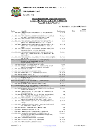 ESTADO DO PARANÁ
Exercício: 2012
PREFEITURA MUNICIPAL DE CORUMBATAI DO SUL
Receita Segundo as Categorias Econômicas
Adendo III a Portaria SOF nº 08, de 04/02/1985
Anexo II, da Lei nº 4.320/64
Receita Descrição Desdobramento Fonte
Categoria
Econômica
no Período de Janeiro a Dezembro
1.7.2.1.34.99.04.00. TRANSFERENCIAS DO FNAS PARA O PROGRAMA PRO
JOVEM
22.612,50
1.7.2.1.35.00.00.00. TRANSFERÊNCIAS DE RECURSOS DO FUNDO NACIONAL
DO DESENVOLVIMENTO DA EDUCAÇÃO - FNDE
177.405,94
1.7.2.1.35.01.00.00. TRANSFERÊNCIAS DO SALÁRIO EDUCAÇÃO 96.895,40
1.7.2.1.35.02.00.00. TRANSFERÊNCIAS DIRETAS DO FNDE REFERENTES AO
PROGRAMA DINHEIRO DIRETO NA ESCOLA - PDDE
605,00
1.7.2.1.35.03.00.00. TRANSFERÊNCIAS DIRETAS DO FNDE REFERENTES AO
PROGRAMA NACIONAL DE ALIMENTAÇÃO ESCOLAR -
PNAE
33.072,00
1.7.2.1.35.03.01.00. TRANSFERÊNCIA DO FNDE PARA PROGRAMA NACIONAL
DE ALIMENTAÇÃO ESCOLAR - ESCOLAS
33.072,00
1.7.2.1.35.04.00.00. TRANSFERÊNCIAS DIRETAS DO FNDE REFERENTES AO
PROGRAMA NACIONAL DE APOIO AO TRANSPORTE DO
ESCOLAR - P
46.833,54
1.7.2.1.36.00.00.00. TRANSFERÊNCIA FINANCEIRA DO ICMS - DESONERAÇÃO -
L.C. Nº 87/96
18.579,60
9.7.2.1.36.00.00.00. DEDUÇÃO DE RECEITA PARA A FORMAÇÃO DO
FUNDEB - ICMS - DESONERAÇÃO - LEI
COMPLEMENTAR 87/96
-3.715,92
1.7.2.1.99.00.00.00. OUTRAS TRANSFERÊNCIAS DA UNIÃO 8.438,34
1.7.2.1.99.99.00.00. OUTRAS TRANSFERÊNCIAS DA UNIÃO DESTINADAS À
PROGRAMAS DE OUTRAS ÁREAS DE ATUAÇÃO
8.438,34
1.7.2.1.99.99.99.00. RECEITA DA C.E.X. 8.438,34
1.7.2.2.00.00.00.00. TRANSFERÊNCIAS DOS ESTADOS 1.517.797,98
1.7.2.2.01.00.00.00. PARTICIPAÇÃO NA RECEITA DOS ESTADOS 1.478.797,98
1.7.2.2.01.01.00.00. COTA-PARTE DO ICMS 1.699.909,66
9.7.2.2.01.01.00.00. DEDUÇÃO DE RECEITA PARA A FORMAÇÃO DO
FUNDEB - ICMS
-339.981,73
1.7.2.2.01.02.00.00. COTA-PARTE DO IPVA 99.496,92
9.7.2.2.01.02.00.00. DEDUÇÃO DE RECEITA PARA A FORMAÇÃO DO
FUNDEB - IPVA
-19.899,42
1.7.2.2.01.04.00.00. COTA-PARTE DO IPI SOBRE EXPORTAÇÃO 30.323,12
9.7.2.2.01.04.00.00. DEDUÇÃO DE RECEITA PARA A FORMAÇÃO DO
FUNDEB - IPI - EXPORTAÇÃO
-6.064,64
1.7.2.2.01.13.00.00. COTA-PARTE DA CONTRIBUIÇÃO DE INTERVENÇÃO NO
DOMÍNIO ECONÔMICO
15.014,07
1.7.2.2.22.00.00.00. TRANSFERÊNCIA DA COTA-PARTE DA COMPENSAÇÃO
FINANCEIRA (25%)
0,00
1.7.2.2.22.30.00.00. COTA-PARTE ROYALTIES - COMPENSAÇÃO FINANCEIRA
PELA PRODUÇÃO DO PETRÓLEO - LEI 7.990/89
0,00
1.7.2.2.33.00.00.00. TRANSFERÊNCIA DE RECURSOS DO ESTADO PARA
PROGRAMAS DE SAÚDE - REPASSE FUNDO A FUNDO
39.000,00
1.7.2.2.33.01.00.00. TRANSFERÊNCIAS DA SESA/PR P/ ATENÇÃO BÁSICA DE
SAÚDE
30.000,00
1.7.2.2.33.02.00.00. TRANSFERÊNCIAS DA SESA/PR - INCENTIVO ESTADUAL
DA ASSISTÊNCIA FARMACÊUTICA
9.000,00
1.7.2.2.99.00.00.00. OUTRAS TRANSFERÊNCIAS DOS ESTADOS 0,00
1.7.2.2.99.20.00.00. TRANSFERÊNCIAS LEI 9615/98 0,00
1.7.2.4.00.00.00.00. TRANSFERÊNCIAS MULTIGOVERNAMENTAIS 957.081,93
1.7.2.4.01.00.00.00. TRANSFERÊNCIAS DE RECURSOS DO FUNDO DE
MANUTENÇÃO E DESENVOLVIMENTO DA EDUCAÇÃO
BÁSICA E DE VALORIZA
957.081,93
1.7.2.4.01.01.00.00. Transferências de Recursos do FUNDEB 60% 574.249,17
1.7.2.4.01.02.00.00. Transferências de Recursos do FUNDEB 40% 382.832,76
1.7.6.0.00.00.00.00. TRANSFERÊNCIAS DE CONVÊNIOS 136.197,65
Identificador: 5.1.02. 25/03/2013 Página: 6www.elotech.com.br
 