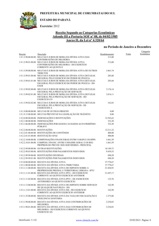 ESTADO DO PARANÁ
Exercício: 2012
PREFEITURA MUNICIPAL DE CORUMBATAI DO SUL
Receita Segundo as Categorias Econômicas
Adendo III a Portaria SOF nº 08, de 04/02/1985
Anexo II, da Lei nº 4.320/64
Receita Descrição Desdobramento Fonte
Categoria
Econômica
no Período de Janeiro a Dezembro
1.9.1.3.98.00.00.00. MULTAS E JUROS DE MORA DA DÍVIDA ATIVA DAS
CONTRIBUIÇÕES DE MELHORIA
313,00
1.9.1.3.98.01.00.00. MULTAS E JUROS DE MORA DA DÍVIDA ATIVA
CONTRIBUIÇÕES DE MELHORIA - DO EXERCÍCIO
CORRENTE AO QUINTO E
313,00
1.9.1.3.99.00.00.00. MULTAS E JUROS DE MORA DA DÍVIDA ATIVA DE OUTROS
TRIBUTOS
3.461,74
1.9.1.3.99.01.00.00. MULTAS E JUROS DE MORA DA DÍVIDA ATIVA DETAXAS
EM GERAL PELO EXERCÍCIO DO PODER DE POLÍCIA
285,60
1.9.1.3.99.01.01.00. MULTAS E JUROS DE MORA DA DÍVIDA ATIVA DETAXAS
EM GERAL PELO EXERCÍCIO DO PODER DE POLÍCIA - DO
EXER
285,60
1.9.1.3.99.02.00.00. MULTAS E JUROS DE MORA DA DÍVIDA ATIVA DETAXAS
EM GERAL PELA PRESTAÇÃO DE SERVIÇOS
3.176,14
1.9.1.3.99.02.01.00. MULTAS E JUROS DE MORA DA DÍVIDA ATIVA DETAXAS
EM GERAL PELA PRESTAÇÃO DE SERVIÇOS - DO
EXERCÍCIO CO
3.014,11
1.9.1.3.99.02.02.00. MULTAS E JUROS DE MORA DA DÍVIDA ATIVA DETAXAS
EM GERAL PELA PRESTAÇÃO DE SERVIÇOS - DE
EXERCÍCIOS A
162,03
1.9.1.9.00.00.00.00. MULTAS DE OUTRAS ORIGENS 0,00
1.9.1.9.15.00.00.00. MULTAS PREVISTAS NA LEGISLAÇÃO DE TRÂNSITO 0,00
1.9.2.0.00.00.00.00. INDENIZAÇÕES E RESTITUIÇÕES 12.543,62
1.9.2.1.00.00.00.00. INDENIZAÇÕES 332,30
1.9.2.1.06.00.00.00. INDENIZAÇÕES POR DANOS CAUSADOS AO PATRIMÔNIO
PÚBLICO
332,30
1.9.2.2.00.00.00.00. RESTITUIÇÕES 12.211,32
1.9.2.2.01.00.00.00. RESTITUIÇÕES DE CONVÊNIOS 400,00
1.9.2.2.01.01.00.00. RESTITUIÇÃO APAE 400,00
1.9.2.2.10.00.00.00. COMPENSAÇÕES FINANCEIRAS ENTRE O RGPS E OS RPPS 1.661,59
1.9.2.2.10.01.00.00. COMPENS. FINANC. ENTRE O REGIME GERAL E OS REG
PRÓPRIOS DE PREVID. DOS SERVIDORES - PRINCIPAL
1.661,59
1.9.2.2.99.00.00.00. OUTRAS RESTITUIÇÕES 10.149,73
1.9.2.2.99.03.00.00. RESTITUIÇÕES POR PAGAMENTOS INDEVIDOS 9.459,35
1.9.2.2.99.99.00.00. RESTITUIÇÕES DIVERSAS 690,38
1.9.2.2.99.99.01.00. RESTITUIÇÕES POR PAGAMENTOS INDEVIDOS 690,38
1.9.3.0.00.00.00.00. RECEITA DA DÍVIDA ATIVA 37.778,67
1.9.3.1.00.00.00.00. RECEITA DA DÍVIDA ATIVA TRIBUTÁRIA 37.778,67
1.9.3.1.11.00.00.00. RECEITA DA DÍVIDA ATIVA DO IMPOSTO SOBRE A
PROPRIEDADE PREDIAL E TERRITORIAL URBANA - IPTU
21.820,93
1.9.3.1.11.01.00.00. RECEITA DA DÍVIDA ATIVA IPTU - DO EXERCÍCIO
CORRENTE AO QUINTO EXERCÍCIO ANTERIOR
21.697,17
1.9.3.1.11.02.00.00. RECEITA DA DÍVIDA ATIVA IPTU - DE EXERCÍCIOS
ANTERIORES AO QUINTO EXERCÍCIO
123,76
1.9.3.1.13.00.00.00. RECEITA DA DÍVIDA ATIVA DO IMPOSTO SOBRE SERVIÇOS
DE QUALQUER NATUREZA - ISS
162,90
1.9.3.1.13.01.00.00. RECEITA DA DÍVIDA ATIVA ISS - DO EXERCÍCIO
CORRENTE AO QUINTO EXERCÍCIO ANTERIOR
162,90
1.9.3.1.35.00.00.00. RECEITA DA DÍVIDA ATIVA DA TAXA DE FISCALIZAÇÃO E
VIGILÂNCIA SANITÁRIA
1.273,06
1.9.3.1.98.00.00.00. RECEITA DA DÍVIDA ATIVA DAS CONTRIBUIÇÕES DE
MELHORIA
2.254,03
1.9.3.1.98.01.00.00. RECEITA DA DÍVIDA ATIVA DAS CONTRIBUIÇÕES DE
MELHORIA - DO EXERCÍCIO CORRENTE AO QUINTO
EXERCÍCIO AN
2.254,03
Identificador: 5.1.02. 25/03/2013 Página: 8www.elotech.com.br
 