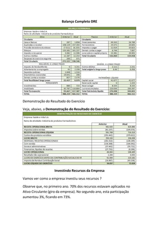 Balanço Completo DRE




Demonstração do Resultado do Exercício

Veja, abaixo, a Demonstração do Resultado do Exercício:




                    Investindo Recursos da Empresa

Vamos ver como a empresa investiu seus recursos ?

Observe que, no primeiro ano. 70% dos recursos estavam aplicados no
Ativo Circulante (giro da empresa). No segundo ano, esta participação
aumentou 3%, ficando em 73%.
 