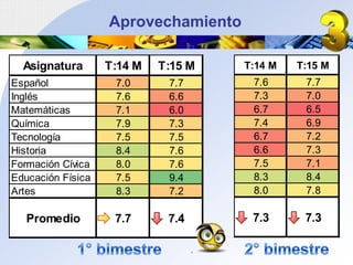 Aprovechamiento

  Asignatura       T:14 M   T:15 M   T:14 M   T:15 M
Español             7.0      7.7      7.6      7.7
Inglés              7.6      6.6      7.3      7.0
Matemáticas         7.1      6.0      6.7      6.5
Química             7.9      7.3      7.4      6.9
Tecnología          7.5      7.5      6.7      7.2
Historia            8.4      7.6      6.6      7.3
Formación Cívica    8.0      7.6      7.5      7.1
Educación Física    7.5      9.4      8.3      8.4
Artes               8.3      7.2      8.0      7.8

   Promedio         7.7      7.4      7.3      7.3
 