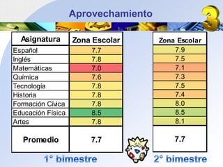 Aprovechamiento

  Asignatura       Zona Escolar      Zona Escolar
Español                7.7               7.9
Inglés                 7.8               7.5
Matemáticas            7.0               7.1
Química                7.6               7.3
Tecnología             7.8               7.5
Historia               7.8               7.4
Formación Cívica       7.8               8.0
Educación Física       8.5               8.5
Artes                  7.8               8.1

   Promedio            7.7               7.7
 