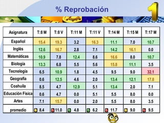 % Reprobación


  Asignatura       T:8 M   T:8 V   T:11 M   T:11 V   T:14 M   T:15 M   T:17 M

    Español        15.4    19.3     3.2      16.3     11.1     7.0      10.7
     Inglés        12.6    16.7     2.8      7.1      14.2     16.1     0.0
  Matemáticas      10.9     7.8     12.4     8.6      16.6     8.0      10.7
    Biología       13.3     6.8     5.5      5.6      15.8     11.1     3.5
  Tecnología        6.5    10.9     1.8      4.5      9.5      9.0      32.1
   Geografía        0.6    12.5     4.6      2.0      13.4     12.1     17.8
   Coahuila         8.5     4.7     12.9     5.1      13.4     2.0      7.1
Educación Física    0.6     4.7     0.0      5.1      5.5      8.0      0.0
     Artes          7.1    15.7     0.0      2.0      5.5      8.0      3.5
   promedio         8.4    11.0     4.8      6.2      11.7     9.0      9.5
 