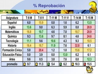 % Reprobación

   Asignatura      T:8 M     T:8 V   T:11 M   T:11 V   T:14 M   T:15 M
     Español        6.0       15.9     0.8      1.6      6.2     13.5
      Inglés        13.6      9.0      6.3      5.9      0.0     20.9
  Matemáticas       16.8      10.7     4.6      7.0     18.7     20.9
     Química        9.3       13.6     9.7      8.1      4.6     24.6
   Tecnología       11.1      9.6     10.6      4.3      9.3     18.5
     Historia       16.4      18.7    11.9      7.6     32.8      6.1
Formación Cívica    5.0       20.4     1.2      1.0     15.6     17.2
Educación Física    0.0       3.9      0.0     13.0      6.2      6.1
       Artes        9.6       0.5      3.8      7.6      0.0     12.3
    promedio        9.7       11.3     5.4      6.2     10.3     15.5
 