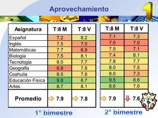 Aprovechamiento

  Asignatura       T:8 M   T:8 V   T:8 M   T:8 V
Español             7.2     8.2      7.1    7.3
Inglés              7.5     7.0      7.0    7.0
Matemáticas         7.7     6.9      7.5    7.1
Biología            7.5     8.1      7.4    8.1
Tecnología          8.0     7.7      7.8    7.7
Geografía           6.8     7.8      8.0    7.5
Coahuila            8.5     7.8      8.0    7.3
Educación Física    9.8     8.7      9.5    8.6
Artes               8.7     8.1      8.6    7.6

  Promedio          7.9    7.8      7.9    7.6
 