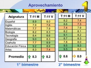 Aprovechamiento

  Asignatura       T:11 M   T:11 V   T:11 M   T:11 V
Español             8.9      8.0      8.2      7.4
Inglés              7.9      7.6      8.6      7.3
Matemáticas         7.7      7.9      7.4      7.9
Biología            8.2      8.3      8.2      8.1
Tecnología          8.4      8.6      9.1      8.2
Geografía           9.0      8.3      8.7      8.3
Coahuila            7.7      8.9      7.8      8.0
Educación Física    9.2      8.9      9.5      9.3
Artes               8.3      7.4      9.5      8.0

  Promedio          8.3      8.2      8.6      8.0
 