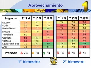 Aprovechamiento


  Asignatura       T:14 M   T:15 M   T:17 M   T:14 M   T:15 M   T:17 M
Español             7.4      8.1      7.8      7.8      7.5      7.0
Inglés              7.6      8.0      7.8      6.8      7.4      7.7
Matemáticas         7.2      7.3      8.6      7.0      7.3      7.6
Biología            7.4      7.9      6.8      7.1      7.3      7.2
Tecnología          8.0      7.3      6.6      7.0      7.1      6.9
Geografía           6.6      8.3      7.6      6.8      7.2      7.0
Coahuila            6.5      8.2      6.4      7.1      8.7      7.0
Educación Física    7.7      8.3      9.9      8.6      8.0      10.0
Artes               7.6      7.4      9.4      7.9      7.8      6.9

  Promedio          7.3      7.8      7.8      7.3      7.6      7.5
 