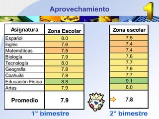 Aprovechamiento

  Asignatura                  Asignatura
                   Zona Escolar                  Zona escolar
Español                 8.0   Español                7.5
Inglés                  7.6   Inglés                 7.4
Matemáticas             7.5   Matemáticas            7.4
Biología                7.9   Biología               7.6
Tecnología              8.0   Tecnología             7.7
Geografía               7.8   Geografía              7.6
Coahuila                7.9   Coahuila               7.7
Educación Física        8.8   Educación Física       9.1
Artes                   7.9   Artes                  8.0

  Promedio             7.9       Promedio            7.8
 