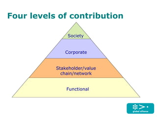 Four levels of contribution
Society
Corporate
Stakeholder/value
chain/network
Functional
Steyn, 2007; Gregory and Willis 2009
 