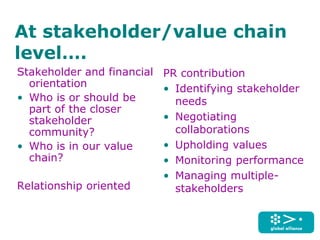 At stakeholder/value chain
level….
Stakeholder and financial
orientation
• Who is or should be
part of the closer
stakeholder
community?
• Who is in our value
chain?
Relationship oriented
PR contribution
• Identifying stakeholder
needs
• Negotiating
collaborations
• Upholding values
• Monitoring performance
• Managing multiple-
stakeholders
 