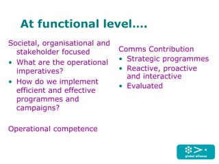 At functional level….
Societal, organisational and
stakeholder focused
• What are the operational
imperatives?
• How do we implement
efficient and effective
programmes and
campaigns?
Operational competence
Comms Contribution
• Strategic programmes
• Reactive, proactive
and interactive
• Evaluated
 