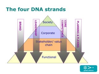 Society
Corporate
Stakeholder/ value
chain
Functional
The four DNA strands
BRAND
PLANNING&FLEXING
CORE
COMPETENCE
LEADERSHIP
 