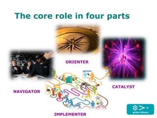 The core role in four parts
ORIENTER
NAVIGATOR
CATALYST
IMPLEMENTER
 
