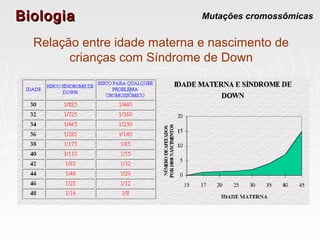 BiologiaBiologia Mutações cromossômicas
Relação entre idade materna e nascimento de
crianças com Síndrome de Down
 