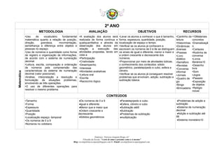 2º ANO
Matemática
METODOLOGIA AVALIAÇÃO OBJETIVOS RECURSOS
•Uso de vocabulário fundamental
matemática quanto a relação de posição,
direção, grandeza, movimentação,
semelhança e diferença entre objetos e
pessoas no espaço.
•Uso de números e quantidade como forma
de registro e organização de informações,
de acordo com o sistema de numeração
decimal.
•Leitura, escrita, comparação e ordenação
de números pela compreensão das
características do sistema de numeração
decimal (valor posicional).
•Análise, interpretação e resolução e
formulação de situações problemas,
envolvendo as três operações.
•O uso de diferentes operações para
resolver o mesmo problema.
•A avaliação dos alunos será
realizada de forma contínua e
qualiquantitativa e através da
observação dos alunos em
relação a execução das
atividades propostas, tendo em
vista a:
•Participação
•Criatividade
•Desempenho
•Interesse
•Atividades avaliativas
•Leitura oral
•Escrita
•Raciocínio lógico
•Levar os alunos a conhecer o que é tamanho,
forma, espessura, quantidade, posição,
localização de espaço e tempo.
•Verificar se os alunos já conhecem e
escrevem os números de 0 à 9e se distinguem
os sinais de igual e diferente, menor e maior e
a ordem crescente e decrescente dos
números.
•Proporcionar por meio de atividades lúdicas,
o conhecimento dos conteúdos: sólido
geométrico, paralelepípedo e cubo, esfera e
cilindro.
•Verificar se os alunos já conseguem resolver
problemas que envolvam, adição, subtração e
subtração básica.
•Cantinho da
leitura
•Historinhas
•Dinâmicas
diversas
•Poesias
•Livro
didático
•Semáforo
•Revistas
•Conversa
informal
•Jornais
•Quadro de
giz
•Bingo
•Brincadeira
•10Materiais
concretos
•Dramatizaçã
o
•Cartazes
•Rodinha de
conversa
•Livros
literários10
•Desenho
livre
•Som
•Jogos
•Passeio
•Exposição
de objetos
•Relógio
móvel
CONTEÚDOS
•Tamanho
•Forma
•Espessura
•Quantidade
•Posição
•Localização espaço- temporal
•Os números de 0 a 9
•Números no cotidiano
•Os números de 0 a 9
•Igual e diferente
•Menor que e maior que
•Ordem crescente e
decrescente
•Sólidos geométricos
•Paralelepípedo e cubo.
•Esfera, cilindro e cubo
•Subtração até9
•Subtração
•Problemas de subtração
•multiplicação
•Problemas de adição e
subtração
•Sistema de numeração
decimal
•Adição e subtração até
99
•Sistema monetário10
Endereço: Travessa Joaquim Braga s/n°
Filosofia da Escola: “A arte de amar o próximo como a si mesmo”
Blog: escolaprfranciscopaz@blogspot.com.br /Email: escolaprfranciscopaz@gmail.com
 