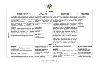 2º ANO
Ciências
METODOLOGIA AVALIAÇÃO OBJETIVOS RECURSOS
•Exposição oral das ideias por meio de
descrições utilizando palavras ou pequenas
frases, praticando habilidades relacionadas
a comunicação.
•Pesquisa, organização e registro de
dados coletados por meio de desenhos,
listagens recortes e colagens, e
experimentos simples sob orientação do
professor.
•Busca e coleta de informações por meio
de observação direta e indireta dos
fenômenos da natureza, dos diversos
materiais, objetos, seres vivos e não vivos
presente no cotidiano por meio de
habilidades físicas, motoras e perspectiva.
•Leitura de pequenos textos.
•A avaliação dos alunos será
realizada de forma contínua e
qualiquantitativa e através da
observação dos alunos em
relação a execução das
atividades propostas, tendo em
vista a:
•
•Participação
•Criatividade
•Desempenho
•Interesse
•Atividades avaliativas
•Leitura oral
•Escrita
•Raciocínio lógico
•Levar o aluno a perceber o que ambiente
modificado e como preservar o meio ambiente
em que se encere. Orientar o aluno sobre o
que é nascente e poente e o que fazem parte
do dia e da noite.
•Analisar a importância das necessidades
especiais de cada ser vivo para a sobreviver.
•Verificar se aluno consegue classificar as
espécies, animais e vegetais; Orientar os
alunos sobre o ciclo da vida e da reprodução
do de cada ser vivo. Comparar a semelhança
e a diferença das espécies. Analisar a
percepção do aluno sobre o que é animal
selvagem, doméstico e de estimação.
•Orientar como fazer o cultivo dos vegetais e
como preservar. Levar o aluno a conhecer o
corpo humano e o cuidado que devemos ter
com ele para poder obter uma boa saúde,à
partir das características sexuais dos órgãos
dos sentidos e dos cuidados com a higiene.
•Livro didático
•Pincel atômico
•Caneta
•Lápis
•cola
•Revista
•Tesoura
•Apagador
CONTEÚDOS
Ambiente
•Ambiente modificado(casa , escola,
cidade, campo).
•Preservação do meio ambiente em que
vive.
•Nascente poente. Dia e noite.
Seres vivos
•Necessidades especiais de cada ser vivo
para sobreviver (Água, Ar, Solo,
Luz, Calor, Alimentos).
•Variedades de espécies
animais e vegetais.
•Ciclo de vida. Reprodução.
•Animais
•Semelhança e diferenças entre
espécies de animais.
•Animais selvagens, domésticos de
estimação
•Vegetais
•Parte de um vegetal(Raiz, Caule, Folha, Flor,
Fruto e sementes).
•Parte dos vegetais utilizados na alimentação.
•Cultivo de vegetais (plantações, Hortas,
pomares, jardins).
•Corpo humano e saúde
• Partes (divisão) e
estrutura do corpo (pele,
cabelo unhas e dentes).
•Características sexuais
(masculinos e feminino).
•Órgãos dos sentidos,
funções. Higiene corporal
Endereço: Travessa Joaquim Braga s/n°
Filosofia da Escola: “A arte de amar o próximo como a si mesmo”
Blog: escolaprfranciscopaz@blogspot.com.br /Email: escolaprfranciscopaz@gmail.com
 