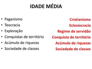 IDADE MÉDIA
•
•
•
•
•
•

Paganismo
Teocracia
Exploração
Conquistas de território
Acúmulo de riquezas
Sociedade de classes

Cristianismo
Eclesiocracia
Regime de servidão
Conquista de território
Acúmulo de riquezas
Sociedade de classes

 