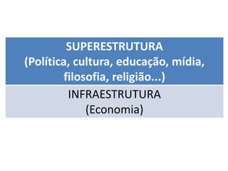 SUPERESTRUTURA 
(Política, cultura, educação, mídia, 
filosofia, religião...) 
INFRAESTRUTURA 
(Economia) 
 