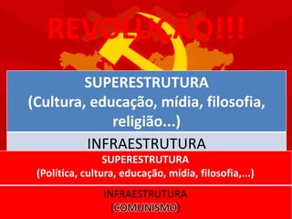 REVOLUÇÃO!!! 
SUPERESTRUTURA 
(Cultura, educação, mídia, filosofia, 
religião...) 
INFRAESTRUTURA 
(CAPITALISMO) 
SUPERESTRUTURA 
(Política, cultura, educação, mídia, filosofia,...) 
INFRAESTRUTURA 
(COMUNISMO) 
 