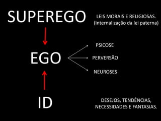 ID
EGO
SUPEREGO
DESEJOS, TENDÊNCIAS,
NECESSIDADES E FANTASIAS.
LEIS MORAIS E RELIGIOSAS.
(internalização da lei paterna)
PSICOSE
NEUROSES
PERVERSÃO
 