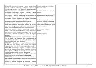 Rua William Wadell, 320, Centro, Jandira/SP – CEP: 06606-000- Fone: 4619-9411
(EF02MA15) Reconhecer, comparar e nomear figuras planas
(círculo, quadrado, retângulo e triângulo), por meio de
características comuns, em desenhos apresentados em
diferentes disposições ou em sólidos geométricos.
(EF02MA14) Reconhecer, nomear e comparar figuras
geométricas espaciais (cubo, bloco retangular, pirâmide,
cone, cilindro e esfera), relacionando-as com objetos do
mundo físico, por meio de registros. (Geometria)
(EF02MA09) Construir sequências de números naturais em
ordem crescente ou decrescente a partir de um número
qualquer, utilizando uma regularidade estabelecida.
(EF02MA06) Resolver e elaborar situações-problema de
adição e de subtração, envolvendo números de até três
ordens, com os significados de juntar, acrescentar, separar,
retirar, utilizando estratégias pessoais ou convencionais.
EF01MA08) Resolver e elaborar situações-problemas de
adição e subtração, com significados de juntar, acrescentar,
separar e retirar, com o suporte de imagens e/ou material
manipulável, utilizando estratégias e formas de registro
pessoais.
(EF02MA01) Comparar, ordenar e registrar números naturais
(até a ordem de centenas) pela compreensão de
características do sistema de numeração decimal (valor
posicional e função do zero). (Números)
(EF02MA04) Compore decompor números naturais
de três ou mais ordens, com suporte de material
manipulável, por meio de diferentes adições. (Números)
(EF02MA14) Reconhecer, nomear e comparar figuras
geométricas espaciais (cubo, bloco retangular, pirâmide,
cone, cilindro e esfera), relacionando-as com objetos do
mundo físico, por meio de registros. (Geometria)
(EF02MA05) Construir fatos básicos da adição e subtração e
utilizá-los no cálculo mental ou escrito. (Números)
(EF01GE12*) Reconhecer nos lugares de vivência a
diversidade de indivíduos e de grupos sociais como indígenas,
quilombolas, caiçaras entre outros.
(EF01GE11) Associar mudanças de vestuário e hábitos
alimentares em sua Comunidade ao longo do
O modo de vida das crianças em
diferentes lugares
Condições de vida nos lugares de
vivência
A sobrevivência e a relação com a
natureza
A vida em casa, a vida na escola e
formas de representação social e
espacial: os jogos e brincadeiras
como forma de interação social,
temporal e espacial
Seres vivos no ambiente
Plantas
Símbolos religiosos
 