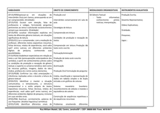 Rua William Wadell, 320, Centro, Jandira/SP – CEP: 06606-000- Fone: 4619-9411
HABILIDADES OBJETO DE CONHECIMENTO MODALIDADES ORGANIZATIVAS INSTRUMENTOS AVALIATIVOS
(EF15LP09)Expressar-se em situações de
intercâmbio Oral,com clareza, preocupando-se em
ser compreendido. (Oralidade)
(EF15LP10) Escutar com atenção, falas de
professores e colegas, formulando perguntas
pertinentes ao tema e solicitando esclarecimentos
sempre que necessário. (Oralidade)
(EF15LP03) Localizar informações explícitas em
textos de diferentes gêneros textuais, em situações
significativas de leitura.
(EF02LP21) Ler e compreender, com a mediação do
professor, diferentes textos expositivos (resumos,
fichas técnicas, relatos de experiências, você sabia
quê? entre outros), em diferentes ambientes
digitais de pesquisa, conhecendo suas
possibilidades.
EF15LP02A) Estabelecer expectativas em relação ao
texto a ser lido (pressuposições antecipadoras dos
sentidos), a partir de conhecimentos prévios sobre
as condições de produção e recepção do gênero
textual, o suporte e o universo temático, bem como
de recursos gráficos, imagens, dados da obra
(índice, prefácio etc.) entre outros elementos.
(EF15LP02B) Confirmar (ou não) antecipações e
inferências realizadas antes e durante a leitura do
gênero textual.
(EF02LP25) Identificar e manter a situação
comunicativa, o tema/assunto, a estrutura
composicional e o estilo próprio de textos
expositivos (resumos, fichas técnicas, relatos de
experiências, você sabia quê? entre outros), em
diferentes ambientes digitais de pesquisa, inclusive
em suas versões orais.
(EF02LP06) Acentuar, corretamente, palavras de
uso frequente. (Análise linguística/ semiótica)
(EF01LP14A) Identificar diferentes sinais de
Produção oral
Intercâmbio conversacional em sala de
aula
Estratégias de leitura
Compreensão em leitura
Condições de produção e recepção de
textos
Compreensão em leitura Produção de
texto oral e escrito
Pontuação/entonação
Produção de texto oral e escrito
Ortografia
Acentuação
Produção Oral Formulação de pergunta
Coleta, classificação e representação de
dados em tabelas simples e de dupla
entrada e em gráficos de colunas
Sistema monetário brasileiro:
reconhecimento de cédulas e moedas e
equivalência de valores
Construção de sequências repetitivas e
de sequências recursivas
Problemas envolvendo diferentes
SD Gênero Textual:
- Texto informativo;
conhecimento prévio;
notícias; interpretação;
Produção Escrita;
Desenho Representativo;
Vídeos Explicativos;
Oralidade;
Pesquisas;
Jogos ;
 